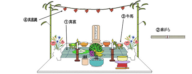 お盆飾りのいわれ 飾り方 お正月飾り 〆縄 盆飾りの株式会社秀〆 ひでしめ