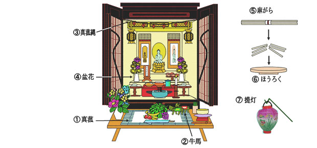 お仏壇のお盆飾り
