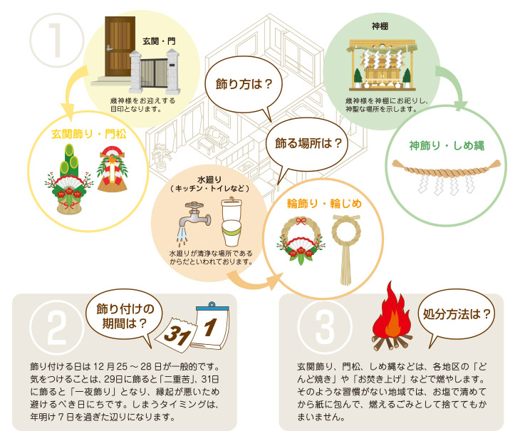 お正月飾りのいわれ 飾り方 お正月飾り 〆縄 盆飾りの株式会社秀〆 ひでしめ